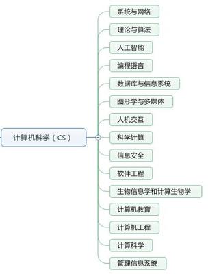 美国软件开发=高薪好就业,这高校培养实力最彪悍
